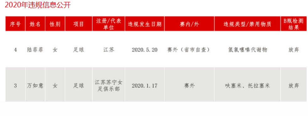 男女足接受反兴奋剂培训(中国足球又出新闻了，国脚药物检测呈阳性；网友：国足有必要吃吗)