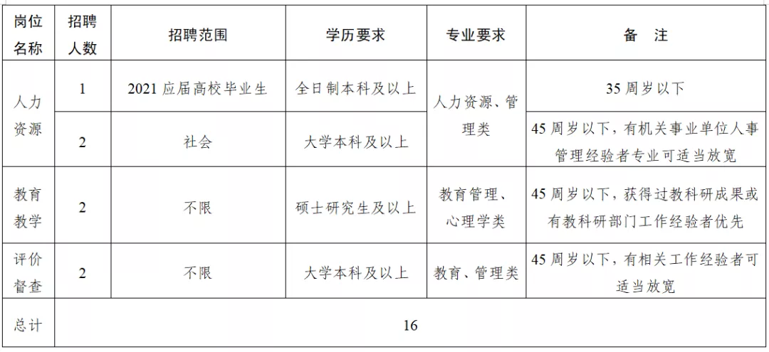 雄安新区招聘大学生（名额559个）