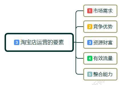 新开的淘宝店怎么运营和推广，淘宝新手开店该如何开始运营？