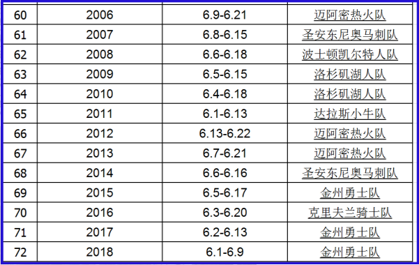 篮球比赛冠军有多少奖金(NBA历年总冠军，冠军奖金，总冠军戒指)