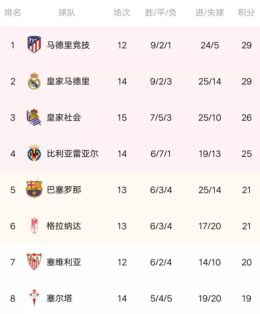 皇马3-1埃瓦尔西甲14轮(西甲最新积分榜:皇马3-1埃瓦尔迎四连胜，重返前二，魔笛破门)