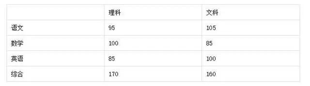 你高考各科考多少分，才能考到600+？