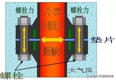 机械设计基础知识，如何选择合适的垫片？什么是垫片密封？