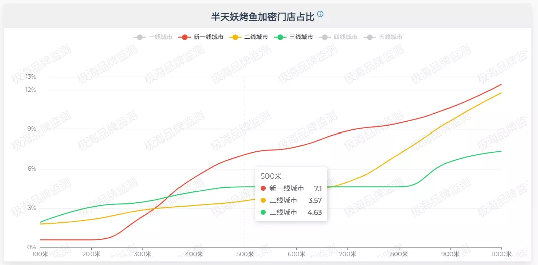靠人选址的半天妖烤鱼，拓张壁垒怎么破？