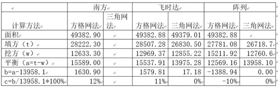 飞时达土方软件V13、CASS土方软件V9、HTCAD土方软件V9评测对比