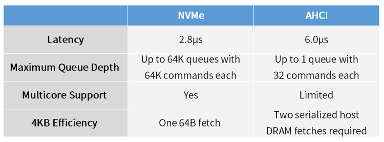 nvme和pcie的区别有哪些，NVMe和PCIE谁对固态硬盘的影响更大？