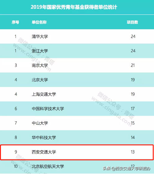 2019年度国家优青名单公布：西安交大13位教师上榜，"喜提"全国第9！