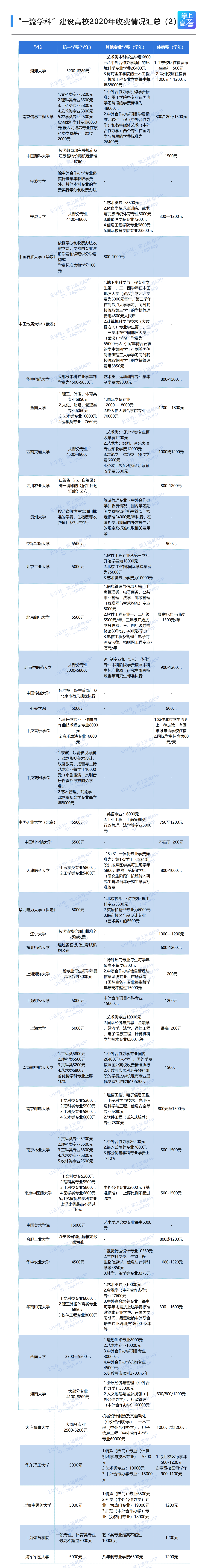 北大、清华、复旦等100余所双一流高校学费及住宿费汇总来了