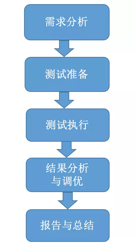 性能测试的基本流程