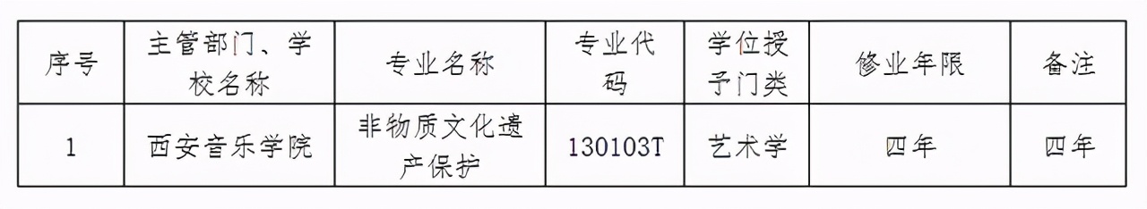 恭喜：西安音乐学院新增1个审批本科专业，3个第二学位专业