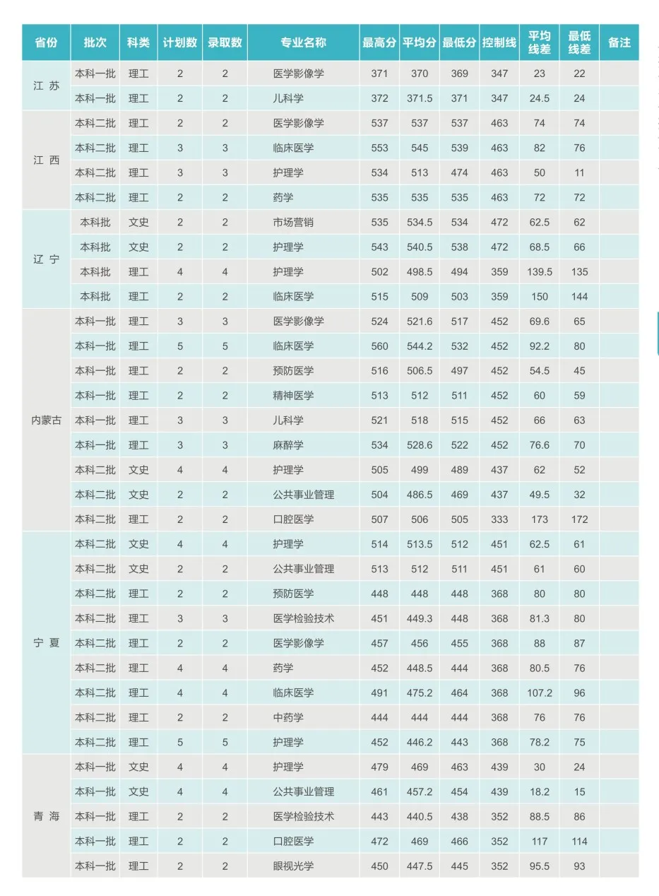西安医学院2021年招生计划及2020年录取分数