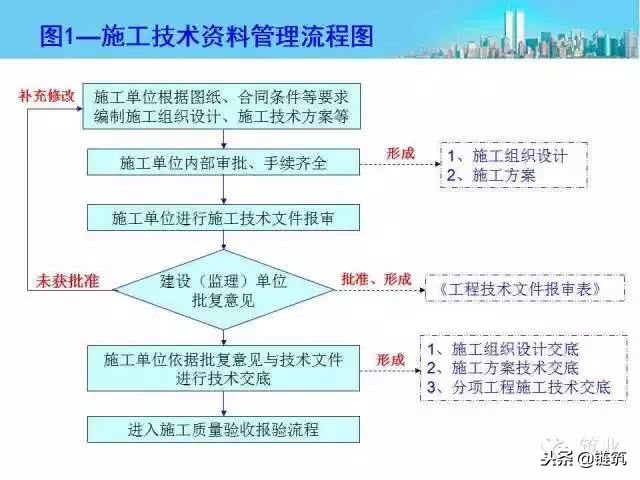 施工资料管理内容及流程图，绝对干货！