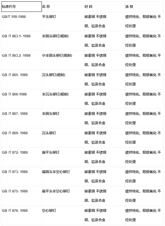 紧固件—铆钉知识