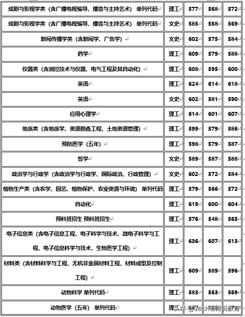 吉林大学 2019年吉林省 各本科专业录取分数统计