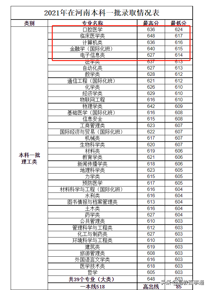 河南高校临床医学录取数据：高分考生收割机