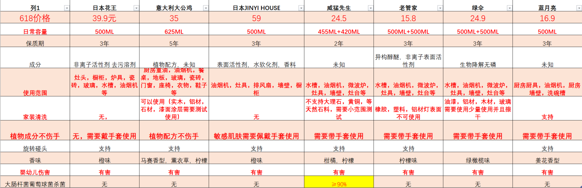 七款重油污清洁剂，让你和油腻的厨房说拜拜