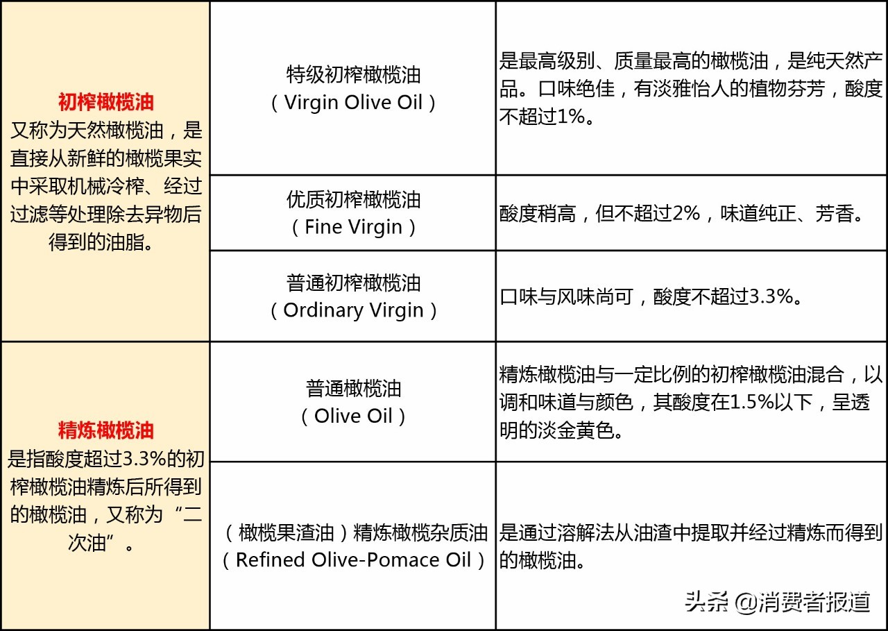 橄榄油到底是不是真如宣传的那样健康优秀呢？一起来看看吧