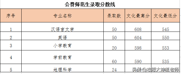 2020青岛大学在山东本科录取情况分析（2021考生收藏）