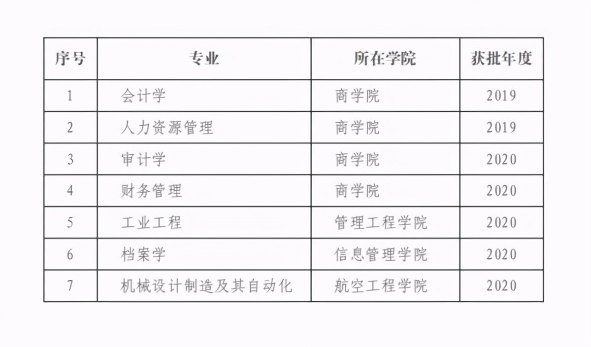 新增5个！郑州航院7个专业入选国家级一流本科专业建设点