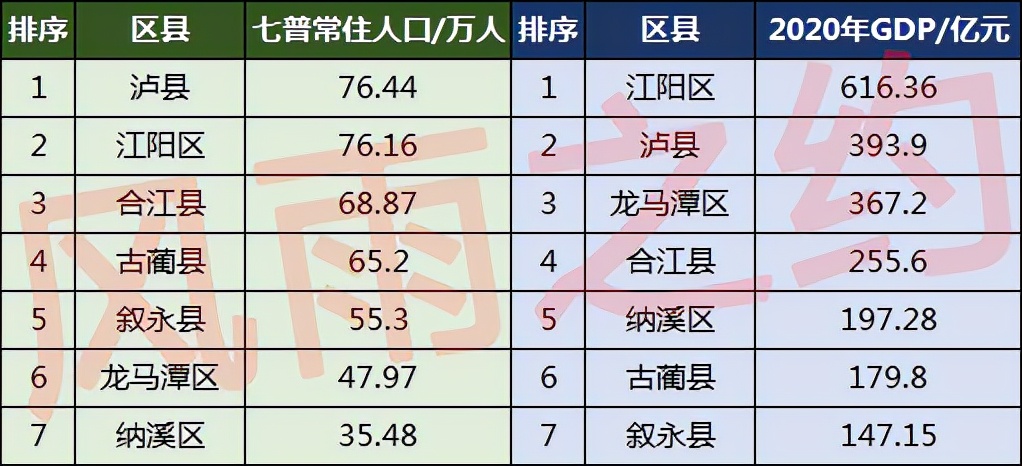 與第六次人口普查相比,江陽區,龍馬潭區常住人口大幅增加,納溪區,瀘縣