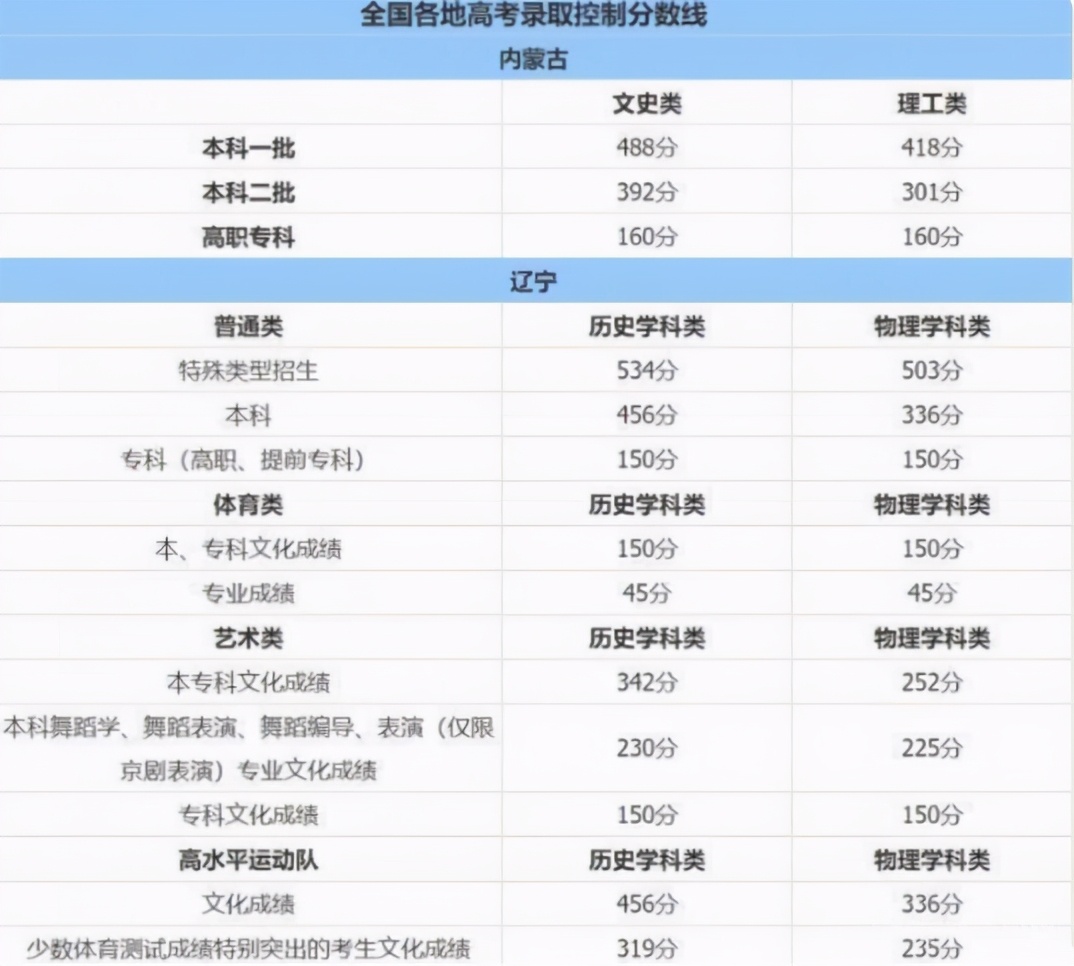 2021高考分数线公布，文理相差近百分，文科生：想考本科太难了