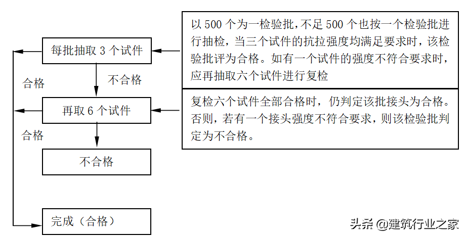 主体结构直螺纹加工技术交底