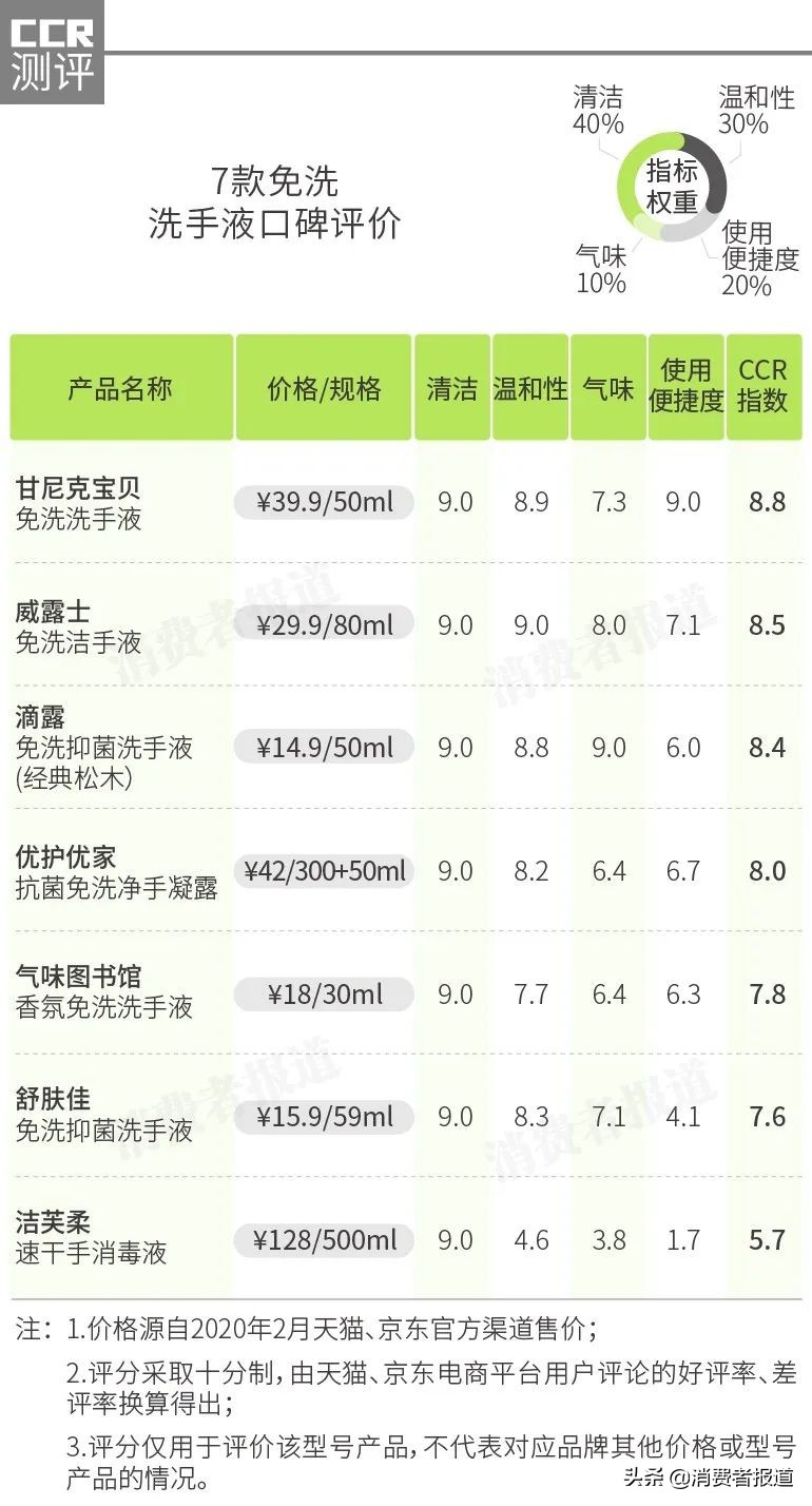 14款水洗&免洗洗手液口碑评价：威露士、甘尼克宝贝获好评，植护槽点多