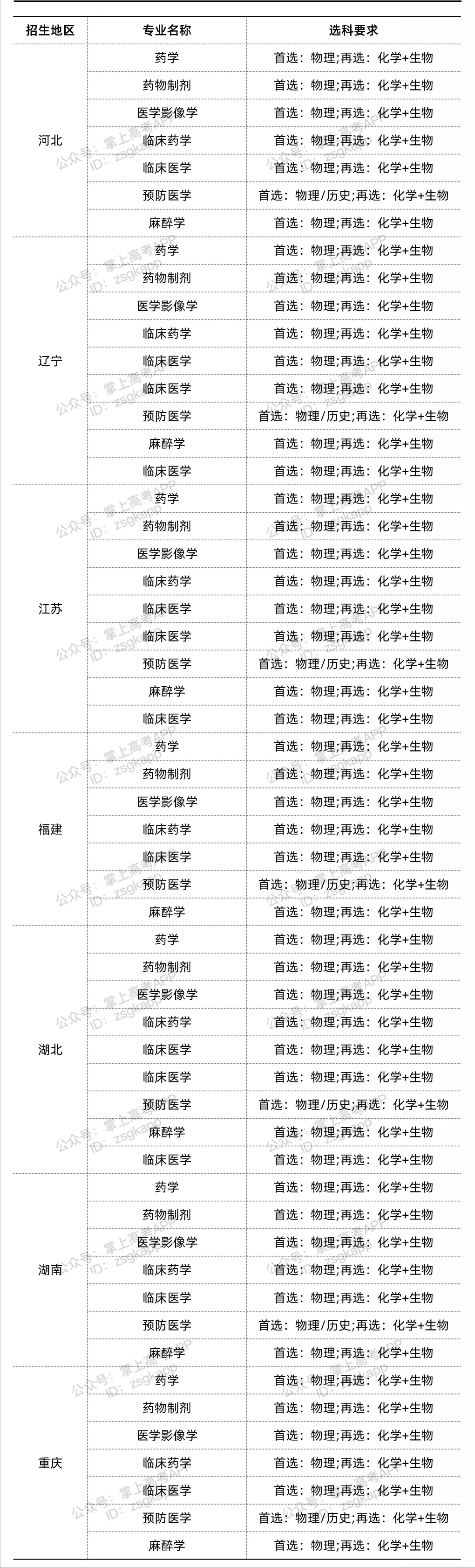 想要上好大学必选“物化生”？这些专业选科要求极为严格