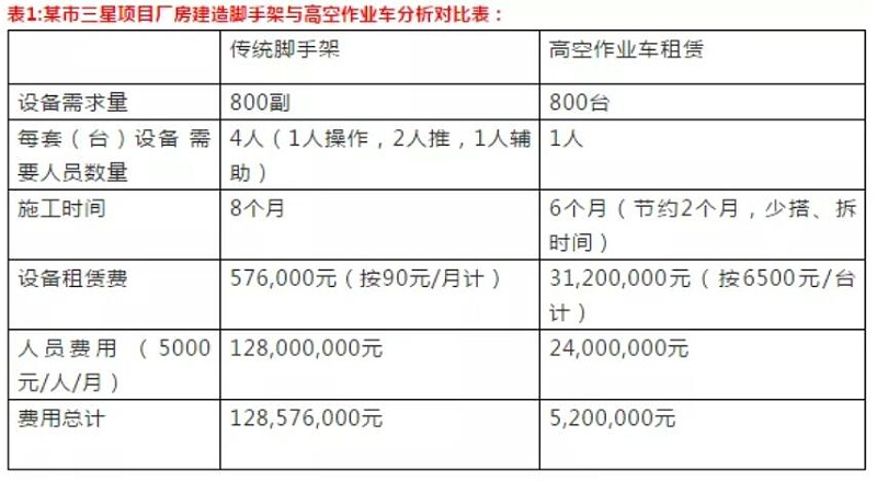 高空作业平台租赁费与传统脚手架人工费的对比