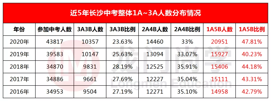 长沙前九所高中到底会招收多少学生？（附学校招生计划）