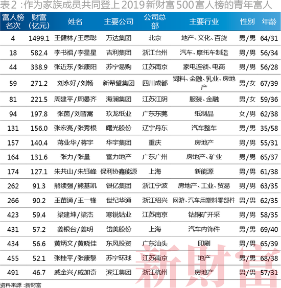 二马占据前二(2019新财富500富人榜:二马守擂前2 张一鸣首入前十)