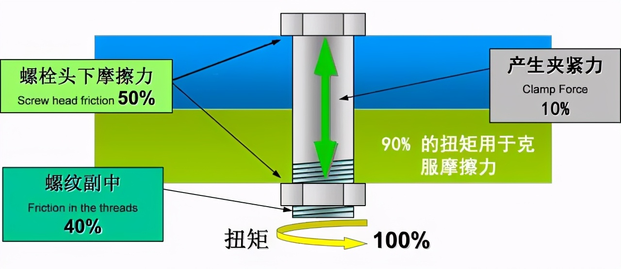 螺栓基本拧紧技术，竟然有这么多学问，收藏