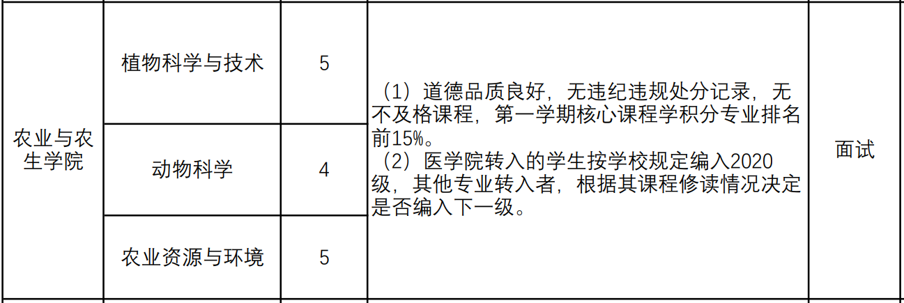 大学“转专业”，到底有多难？看看这些大学都有哪些要求？