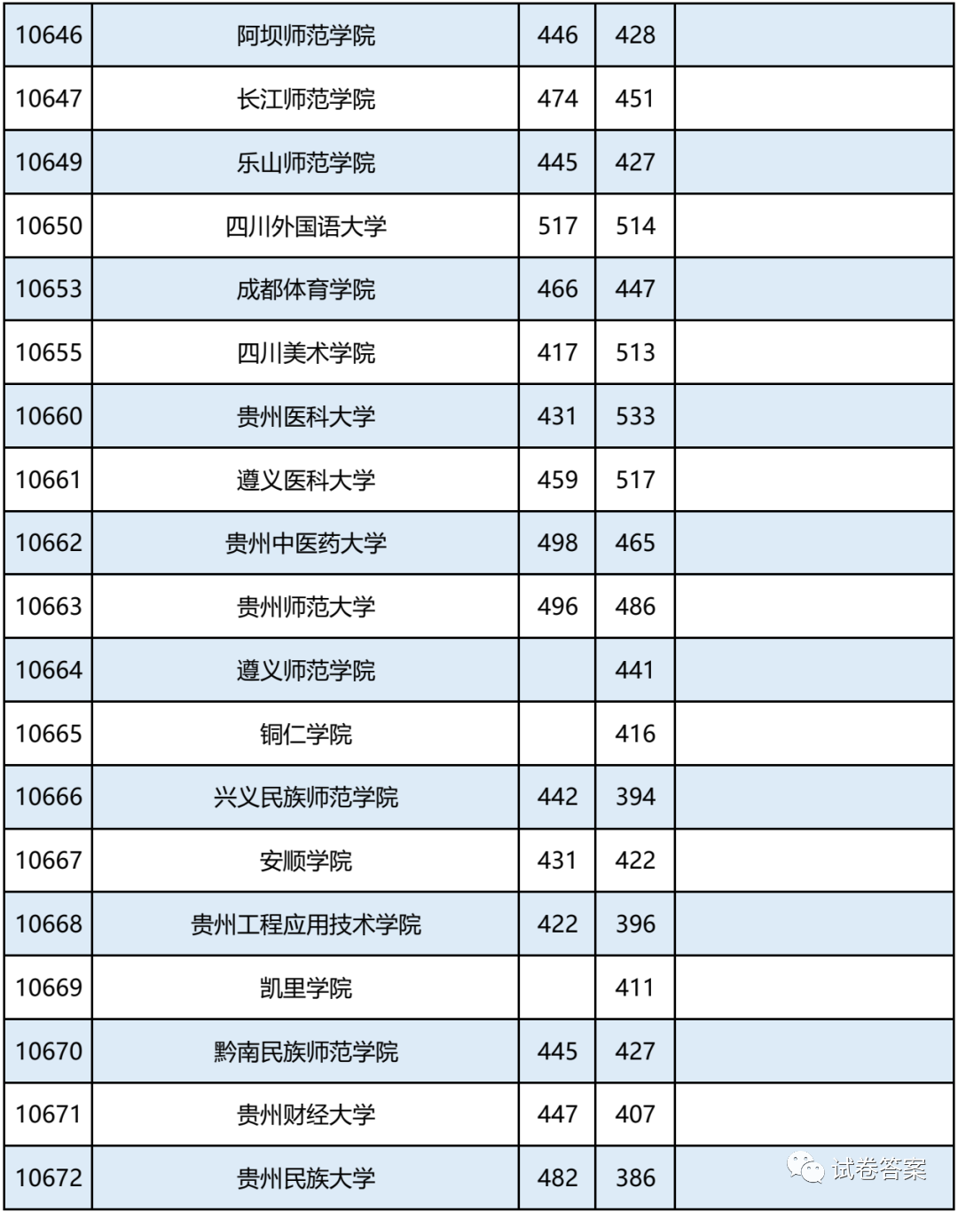 2021广西，报考志愿速看！二本2020年录取分数及能报考的大学情况