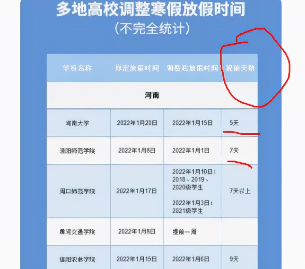 大学生迎“超长寒假”？多所高校公布提前放假，最长假期可达59天
