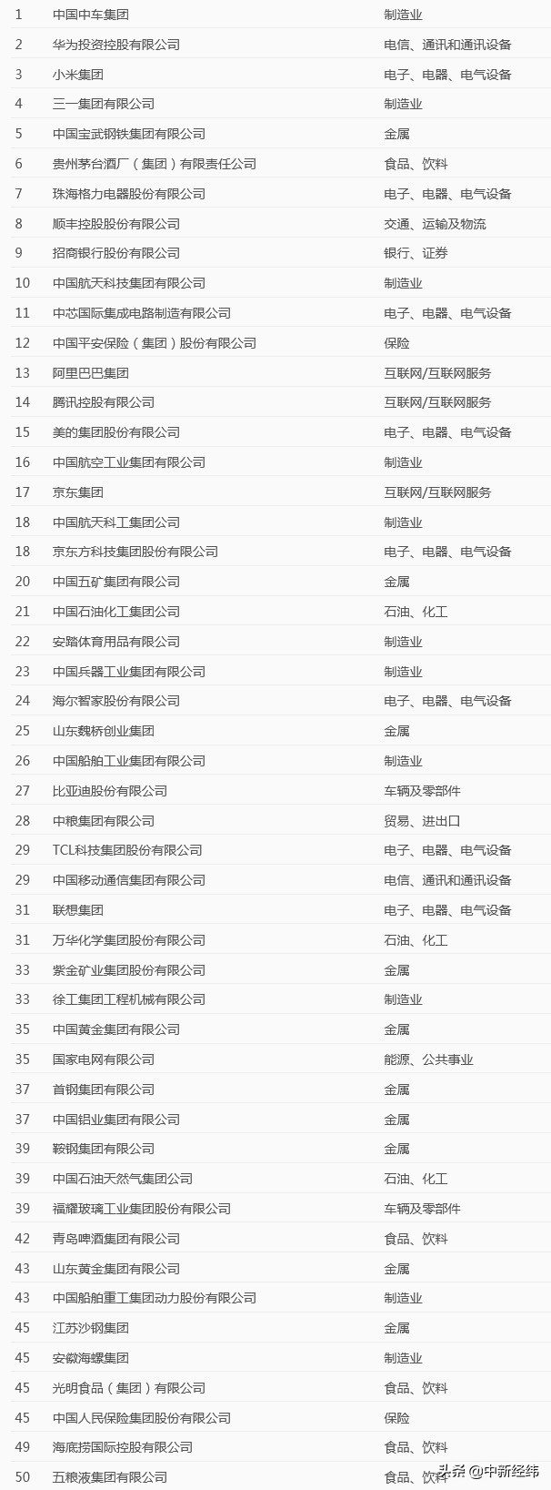 2021年最受赞赏中国公司：中车挤掉华为位列榜首