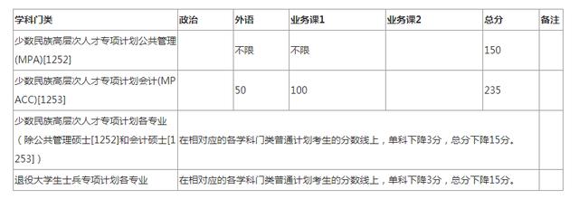 2020考研全国34所自划线院校复试分数线汇总