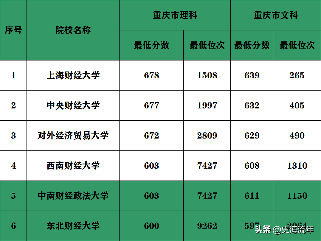 八省市新高考大数据！最好的财经大学分数线和位次号盘点，请收藏