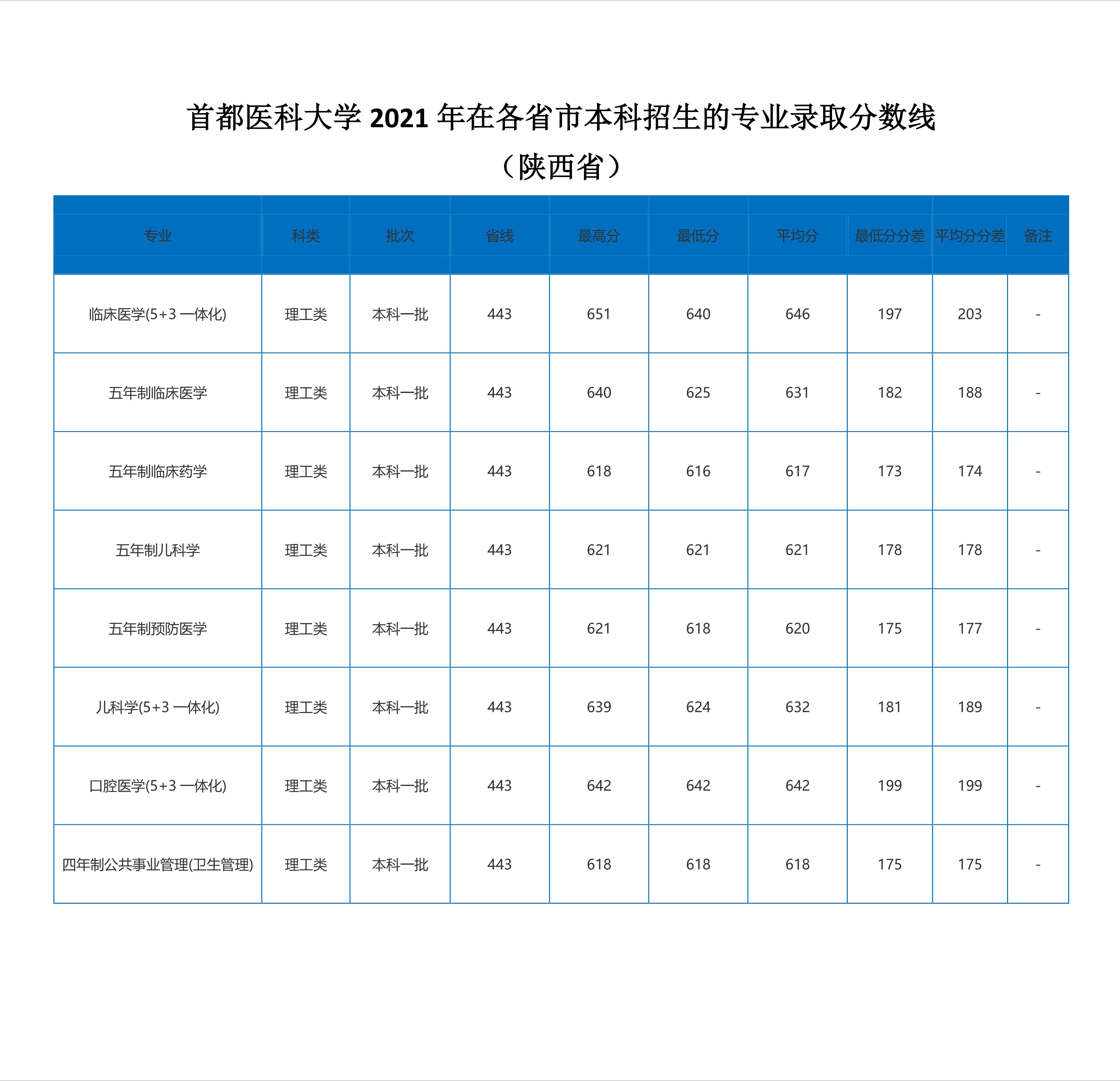 2022高考：首都医科大学2021年在各省市本科招生的录取分数线