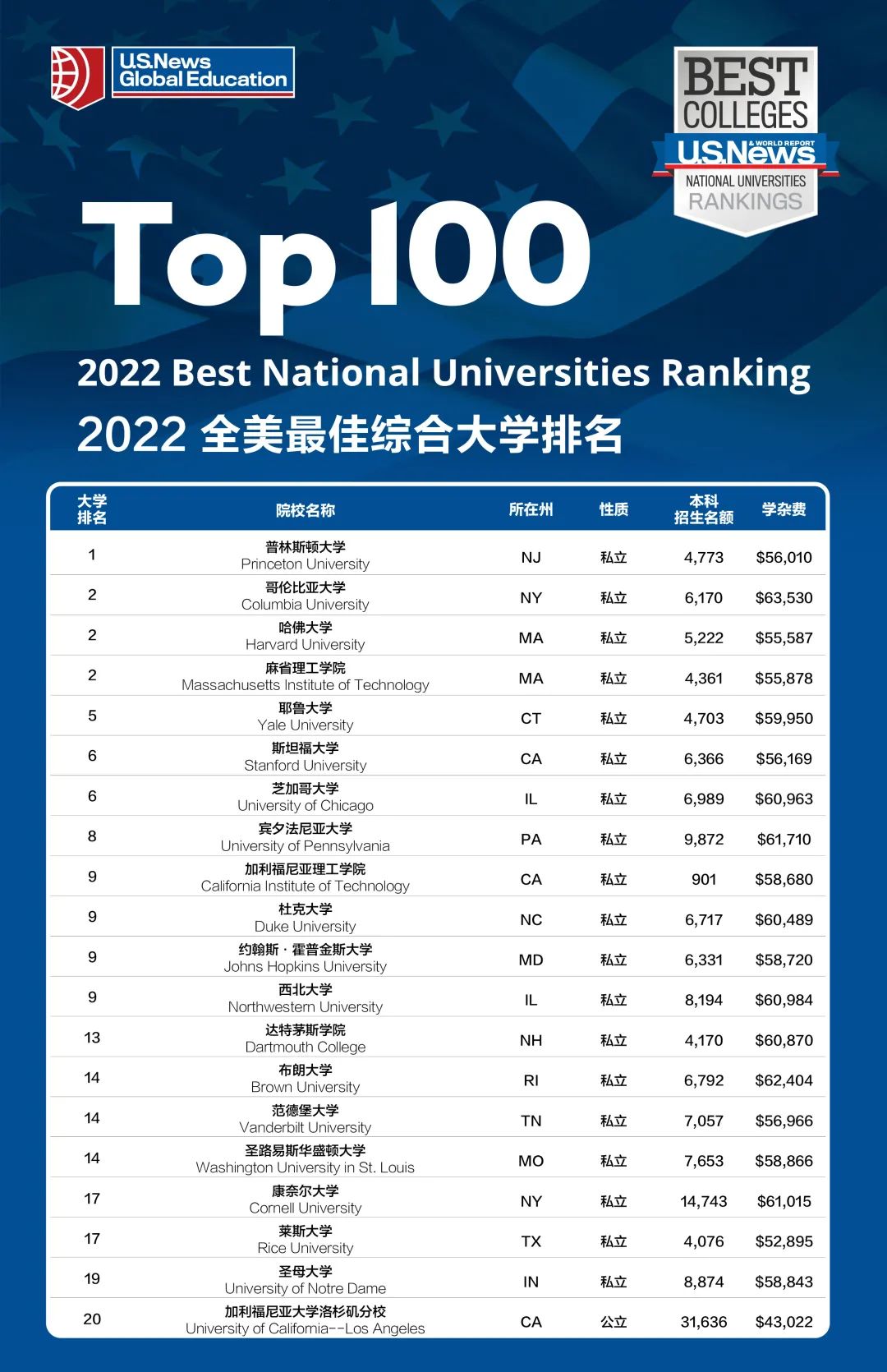 德克萨斯大学世界排名（今天USNews公布了2022年美国大学排名）