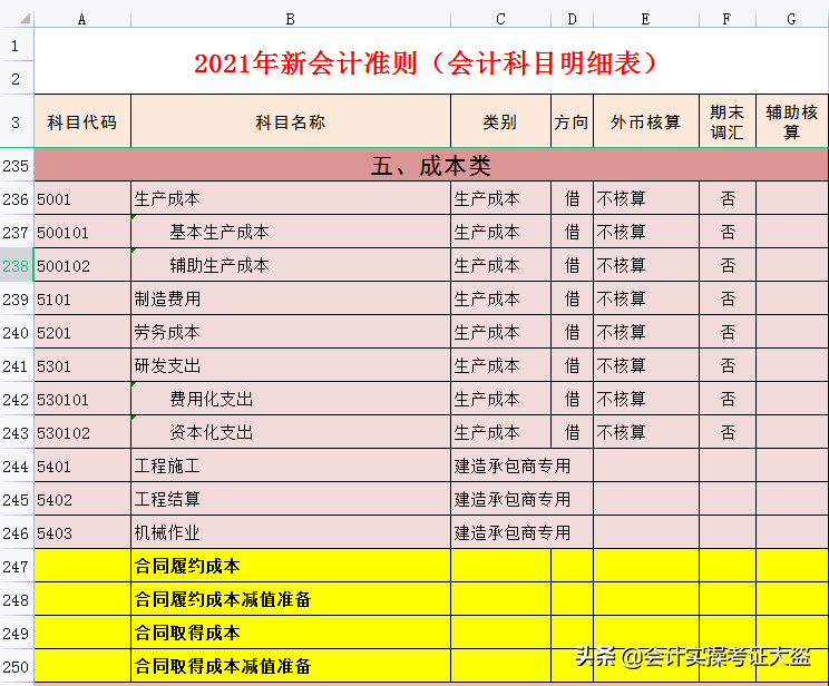 2021年最新会计科目汇总表，共334个明细会计科目，无套路分享