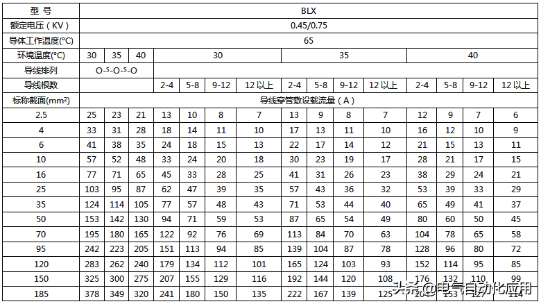 最全电线载流量对照表，老电工师傅多年精心收藏！