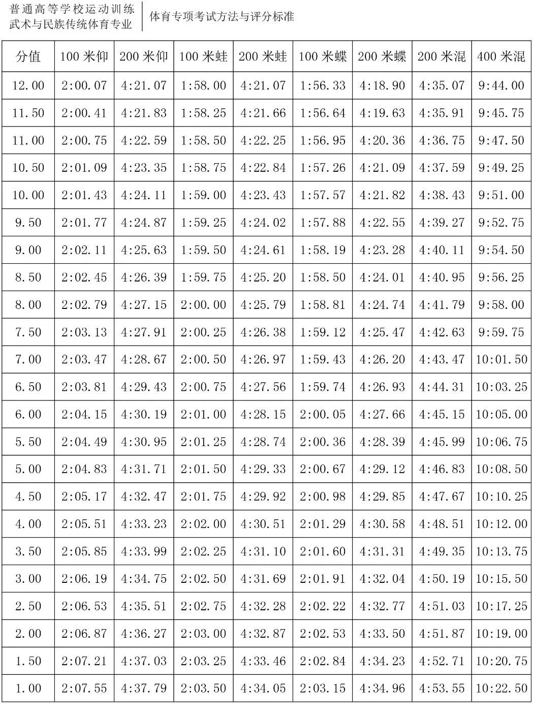 跳水评分.5怎么读(「2020版」体育专项考试方法与评分标准----游泳、跳水、花样游泳)