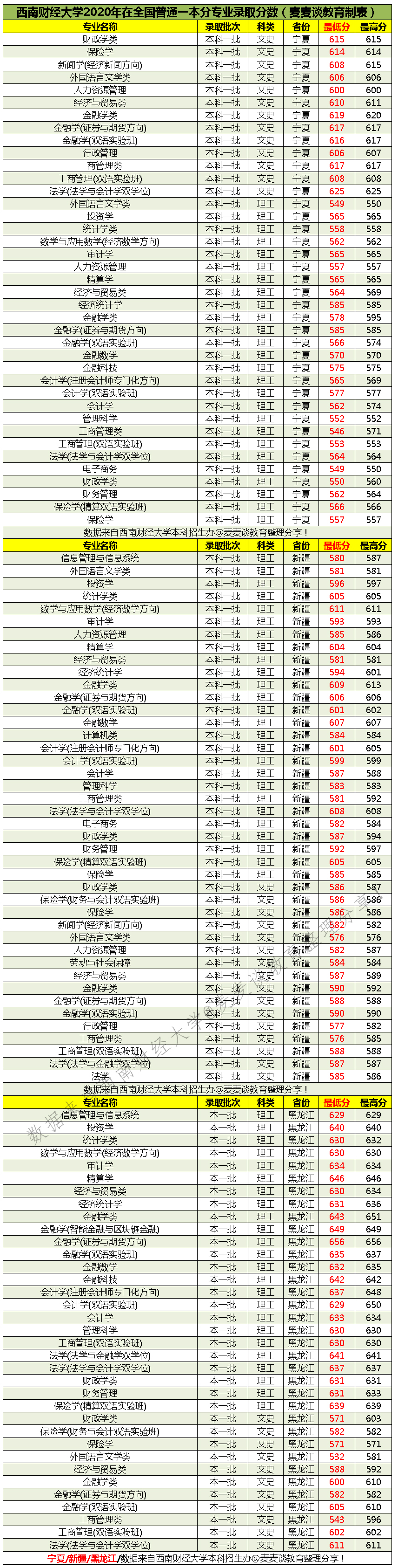 西南财经大学2020在全国31省市分专业录取最低分数公布