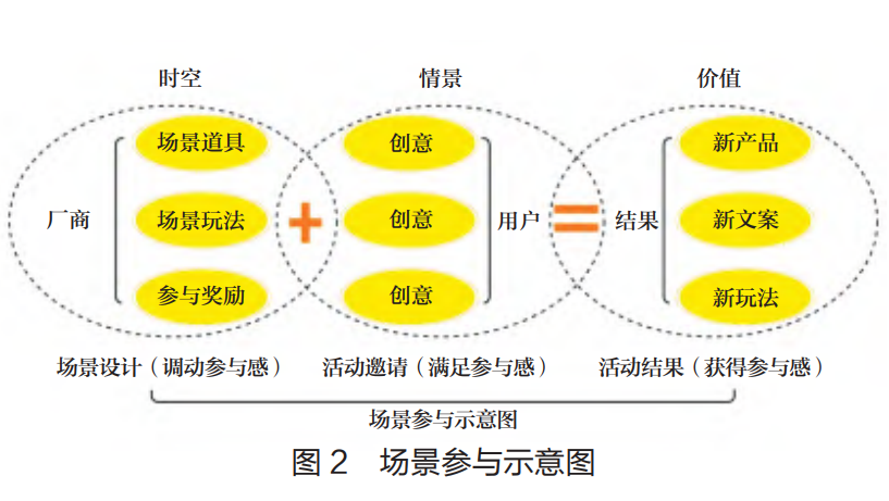 场景化营销怎么做，场景化营销的2个要点？