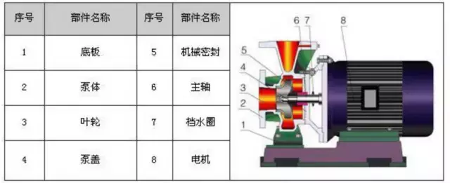 剖开看34种泵的内部结构图 性能特点一目了然