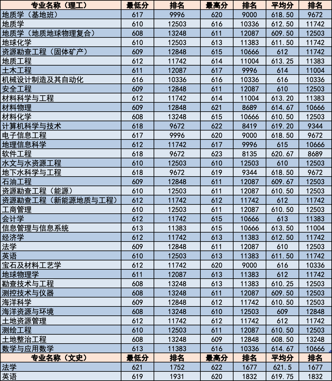 简章｜中国地质大学北京2020年招生章程！附各省分专业录取统计