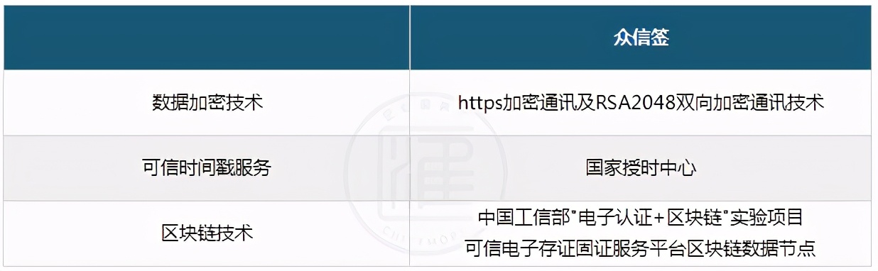 法大大、e簽寶、上上簽、眾信簽有什么區(qū)別，哪個(gè)好？