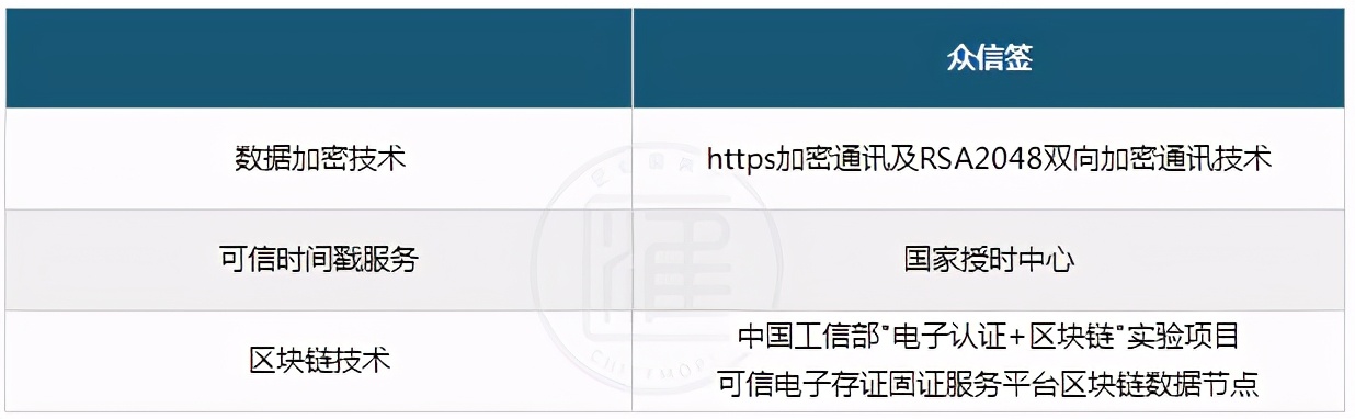 法大大、e签宝、上上签、众信签有什么区别，哪个好？