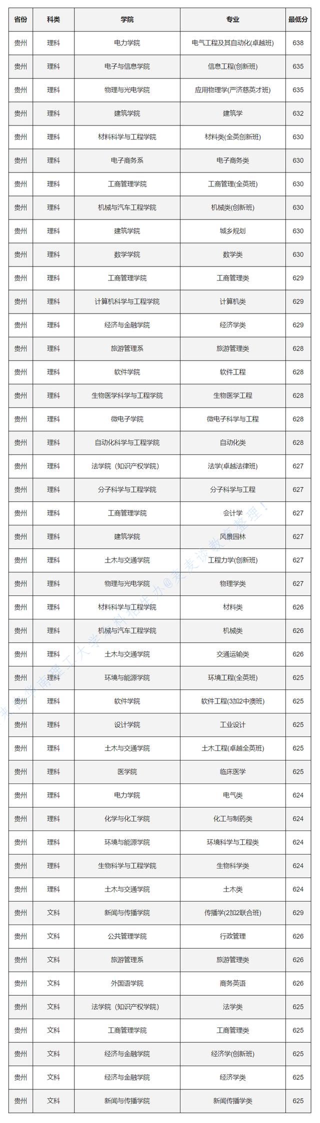 985分数：华南理工大学2020各省各专业录取最低分！含艺术